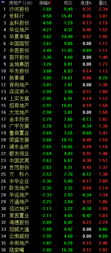 日股地产板块下滑，住友开发领跌超2%引关注