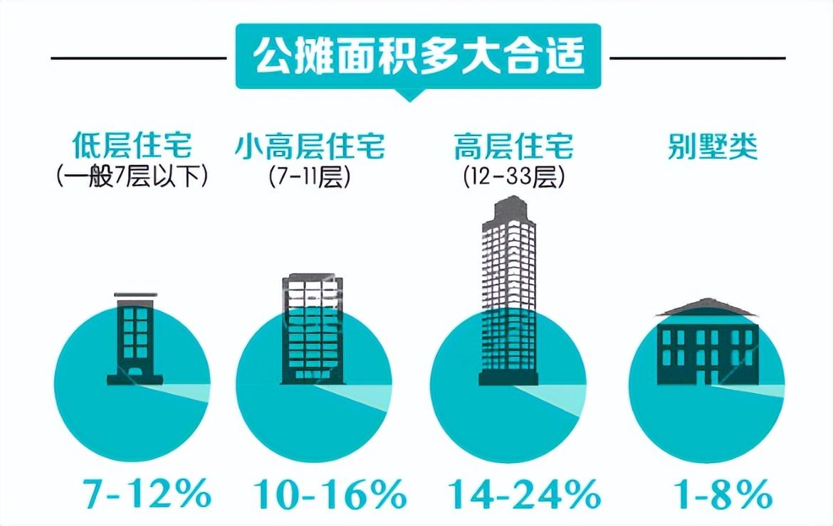 “取消公摊后费用咋算？专家：物业费、税费应按套内面积计”