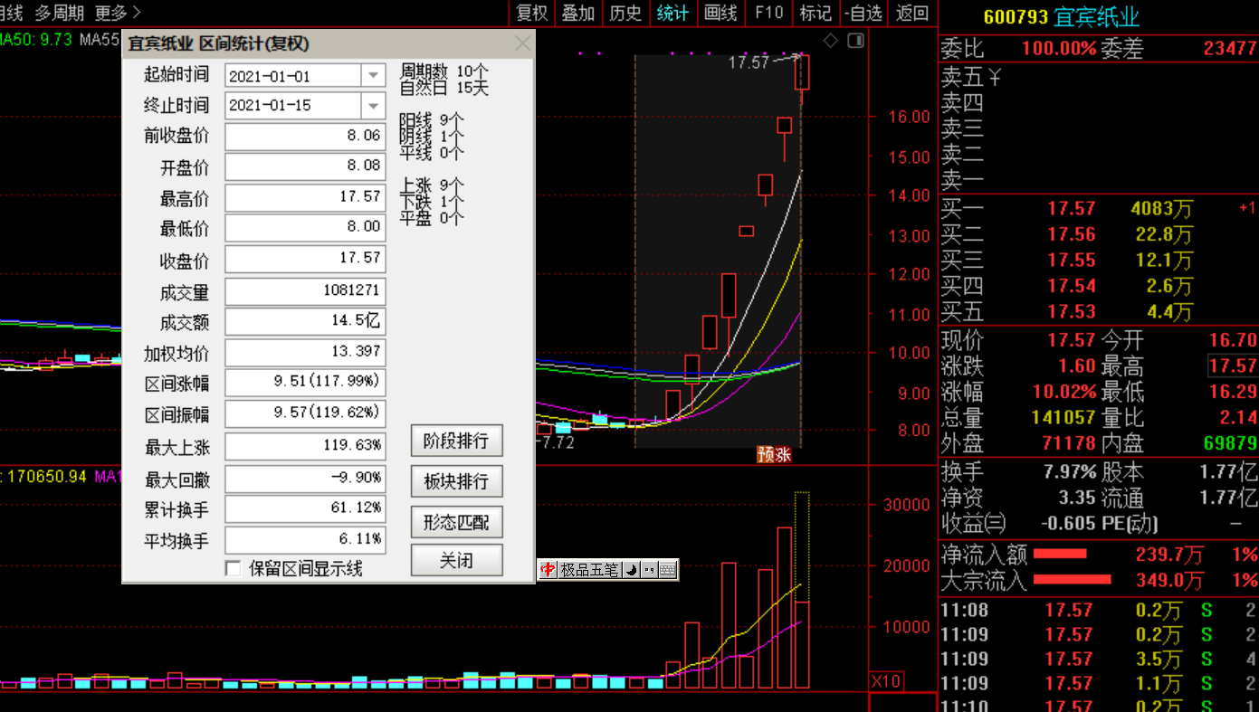 宜宾纸业股价飙升，10天内惊现8个涨停板！