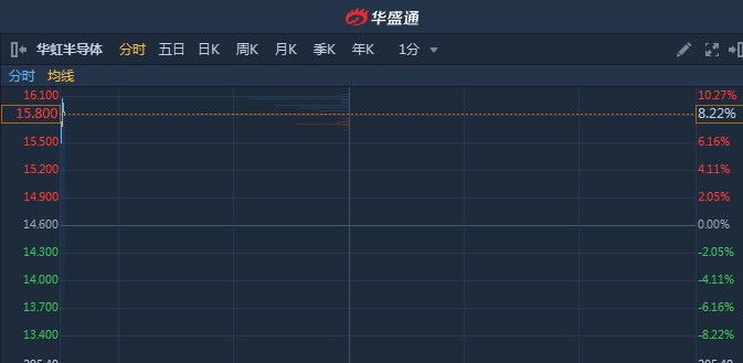 草姬集团首日上市，早盘高开25.07%引爆市场