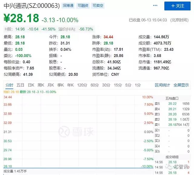 中兴通讯逆市飙升6%，东北证券力荐‘买入’评级