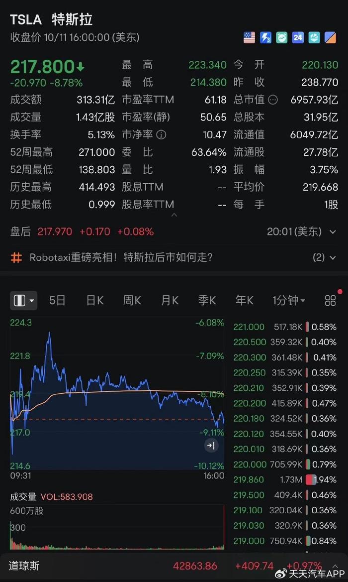 特斯拉股价跌8%，大选后涨幅缩水，市场风云再起！