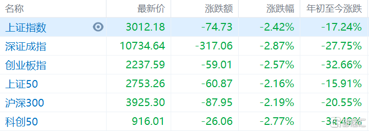 A股午盘低迷：沪指跌0.72%，近4300股下跌绿潮汹涌