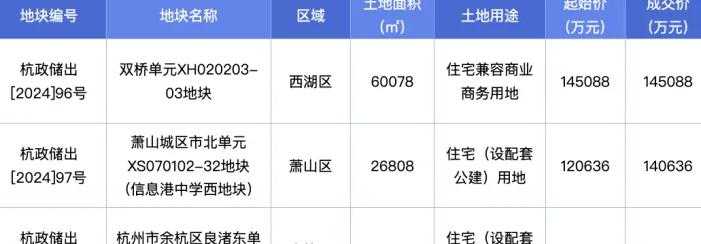 杭州三宅地挂牌，起始总价23.08亿引关注