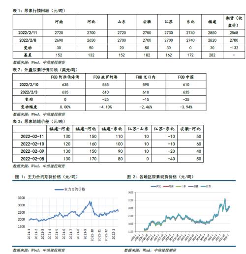 市场信心疲软，尿素价格持续低位震荡难寻突破