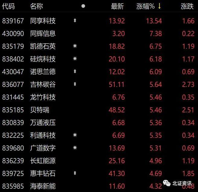 北证50指数午后发力，涨幅超3%引领市场走强