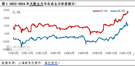 卓创资讯：天胶升水空间缩，基本面支撑效应渐弱