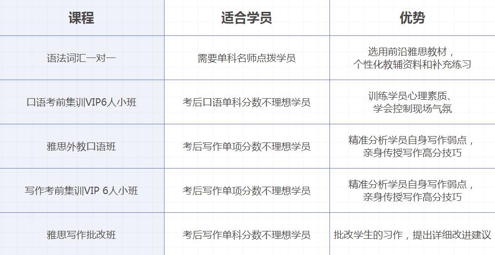 雅思补习班，是否适合你？