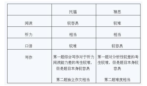 雅思培训考试难度分析