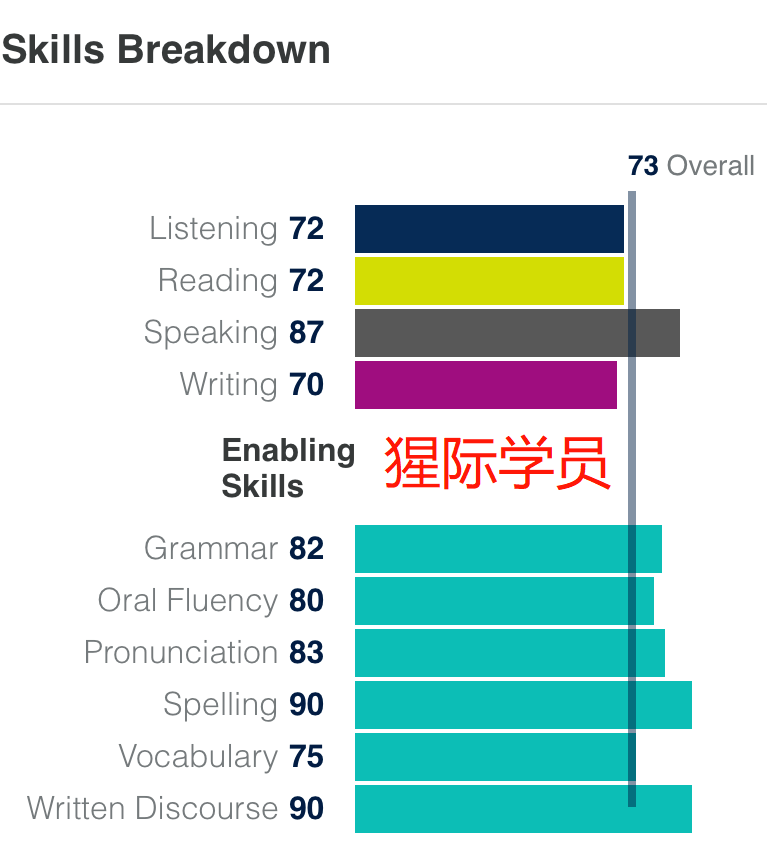 雅思培训口语资料的重要性及其使用策略