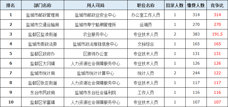 盐城报考公务员条件要求详解