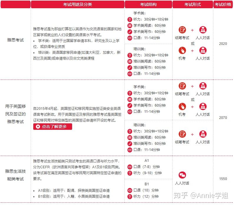 雅思补习费用，从雅思3到雅思6的进阶之路