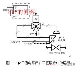 烟气用电磁阀，应用、特性及技术发展