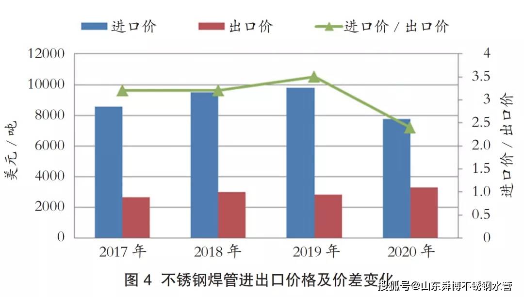 烟台工业级不锈钢管价格，市场分析与趋势预测