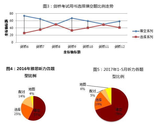 雅思培训分析