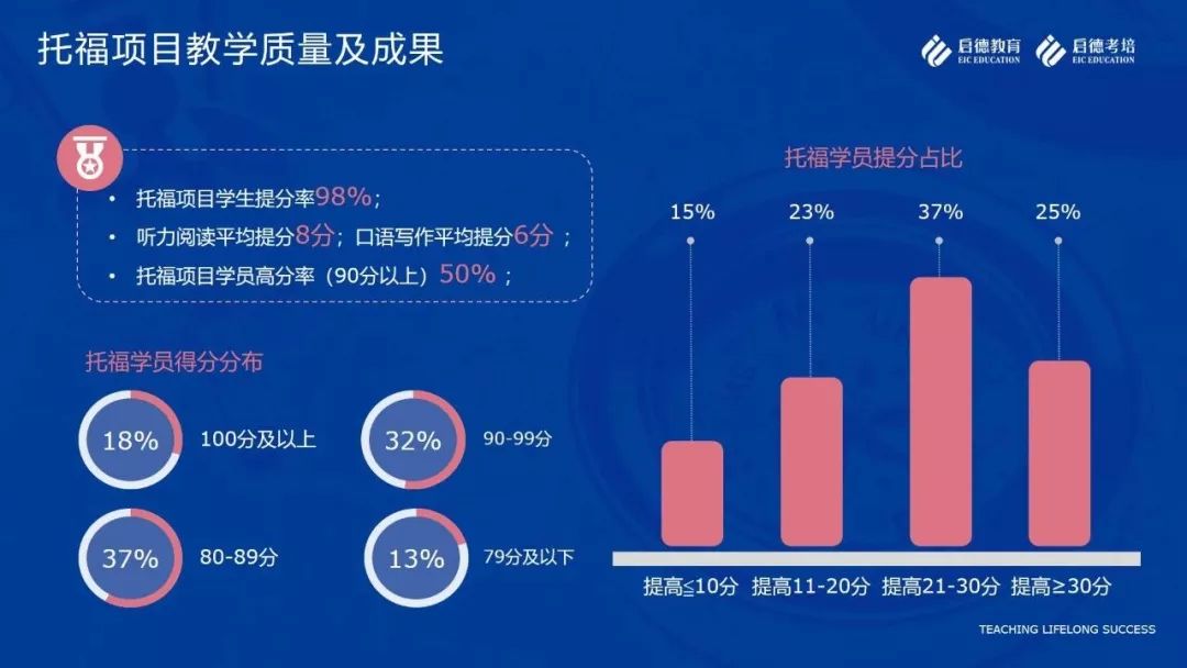 雅思托福培训市场现状探究