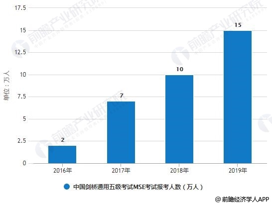 雅思培训在贵州，现状与发展趋势