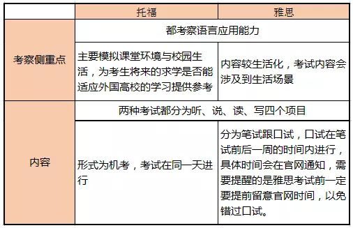 雅思留学培训的条件与要素解析