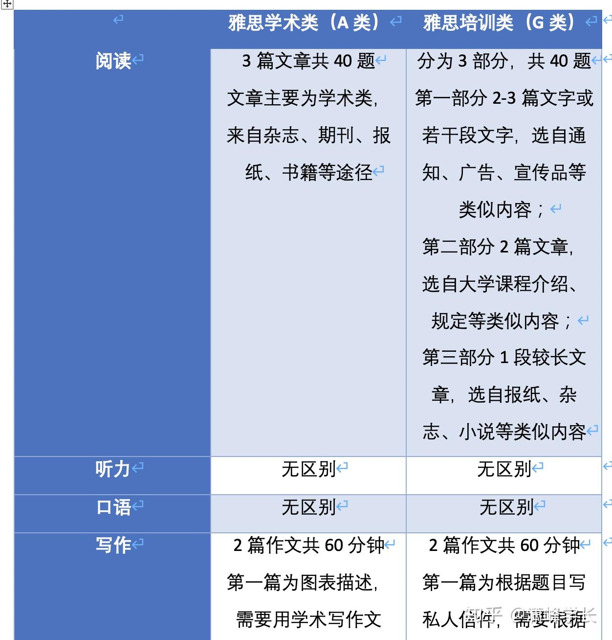 雅思培训类与学术类的区别探究