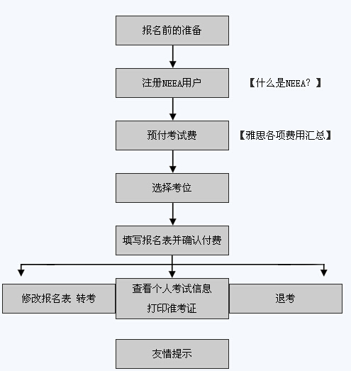 雅思培训办理程序详解