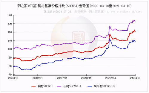 亚安钢材价格走势图，深度分析与预测