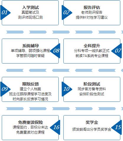 雅思培训机构流程详解