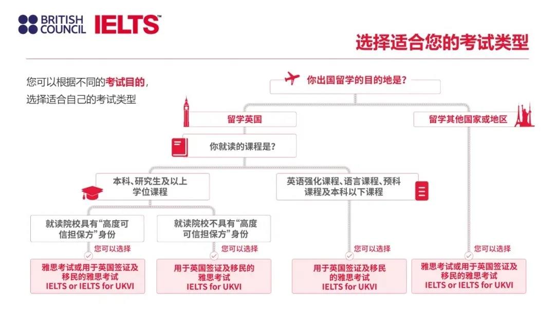 雅思培训目前状况