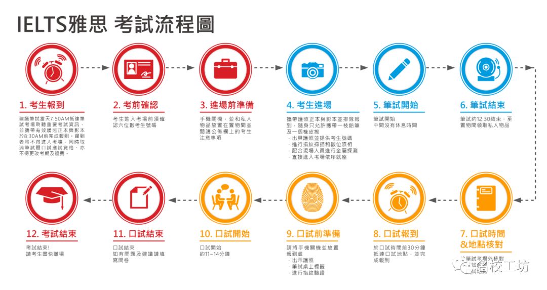 雅思培训申请流程详解