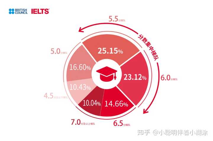 雅思7分培训，解锁通往国际化之路的关键技能