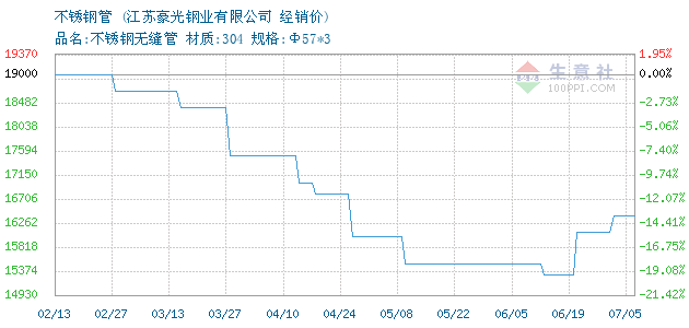 盐城市不锈钢管价格分析