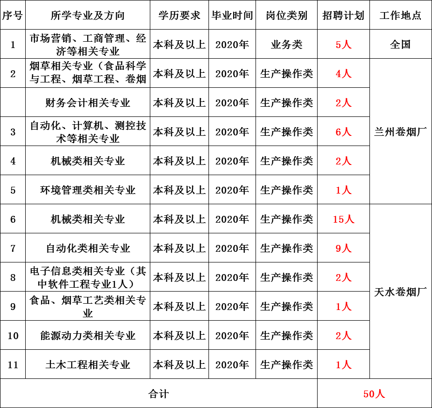 烟草公司最新招聘信息及招工人员需求探讨