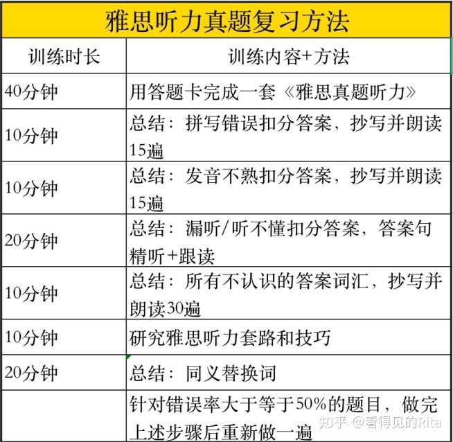 雅思听力老师补习，究竟有无助益？